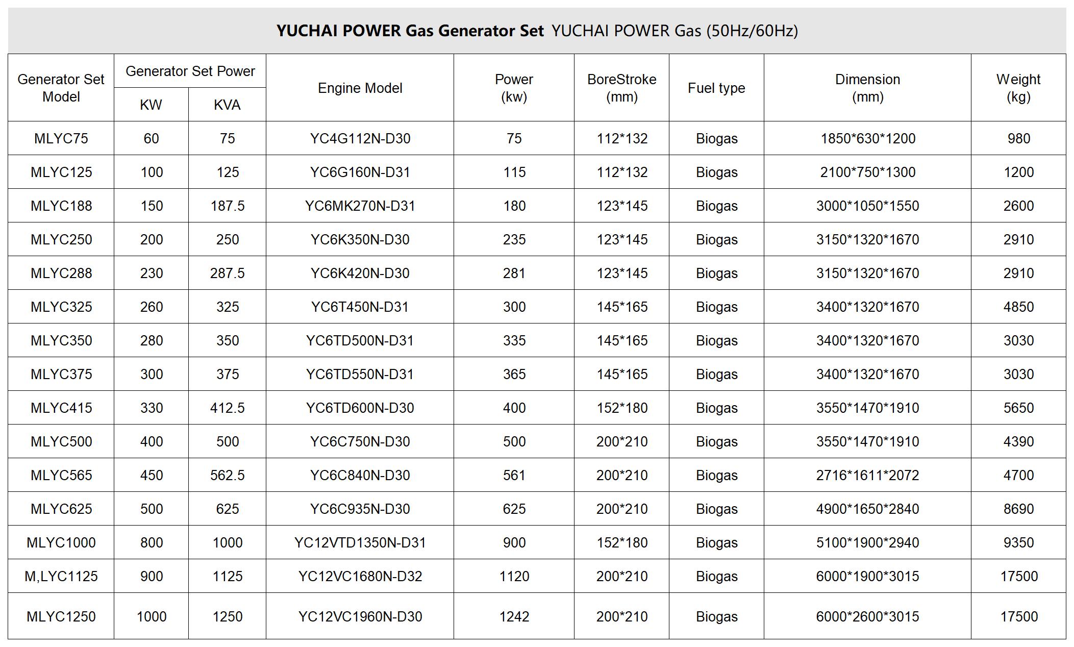 12Yuchai Natural Gas Generators2
