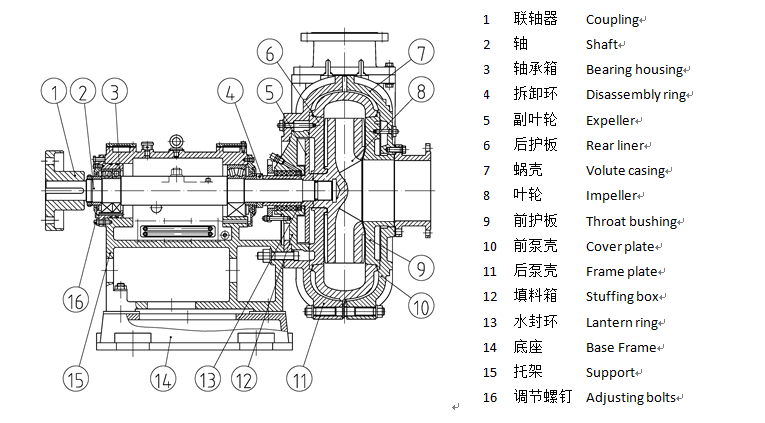 ZJ Slurry Pump ZJ Slurry Pump
