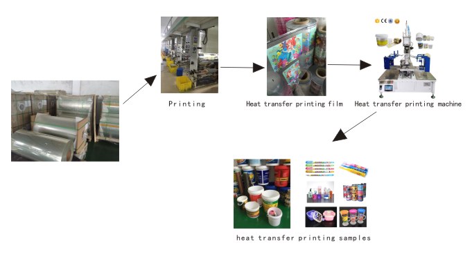 Heat transfer Printing Process