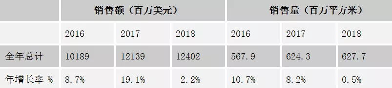 Statistics of global sales and sales of rigid copper clad laminates from 2016 to 2018