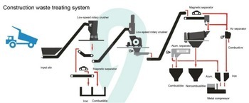 Construction waste recycling plant