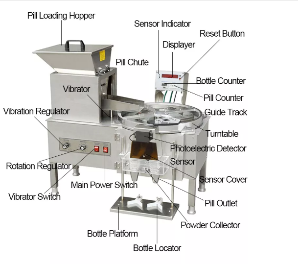 Tablet Counting Machine Png