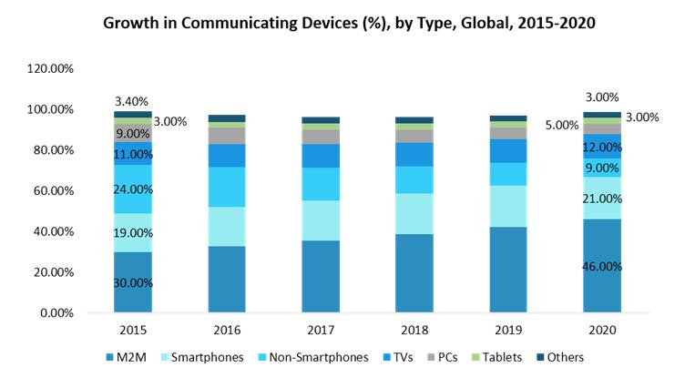 Growth in Communicating Device