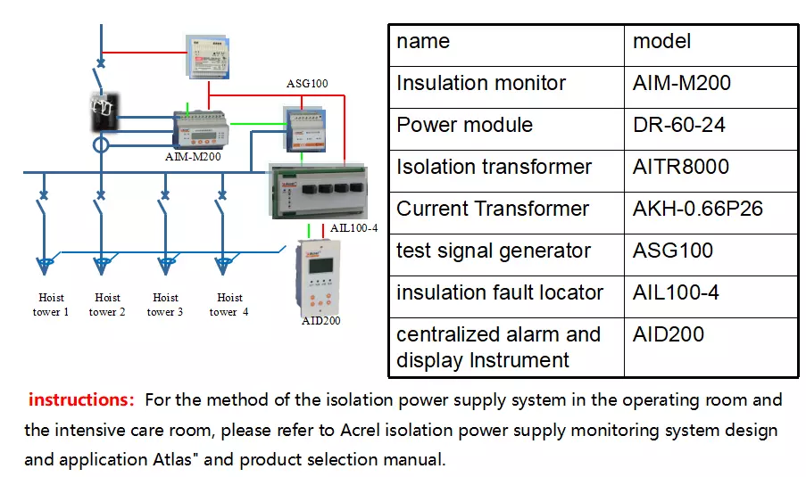 Recommended alarm indicator and test combinations