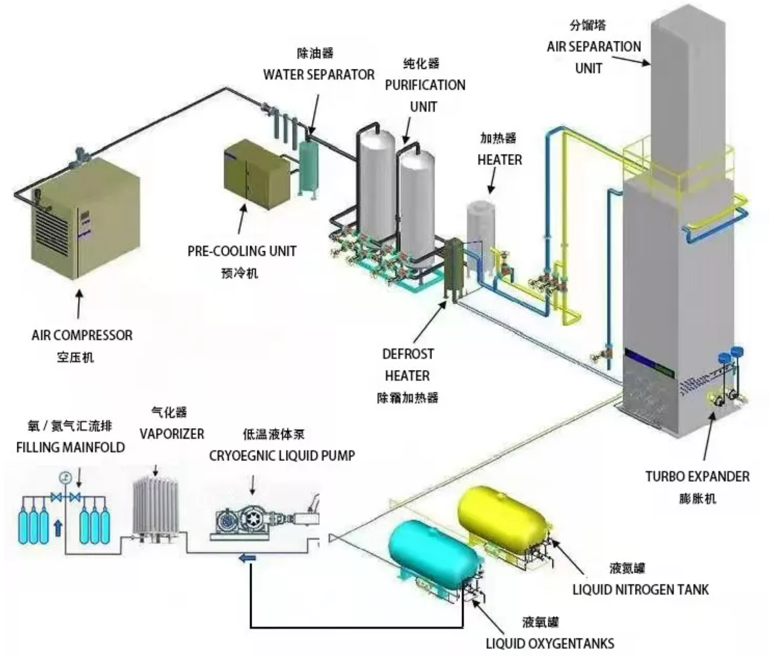 cryogenic air separation unit process chart
