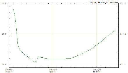 Insulation Curve Data