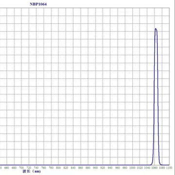 1064nm and 850nm Bandpass Filters for IR Applications