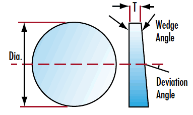 optical wedges