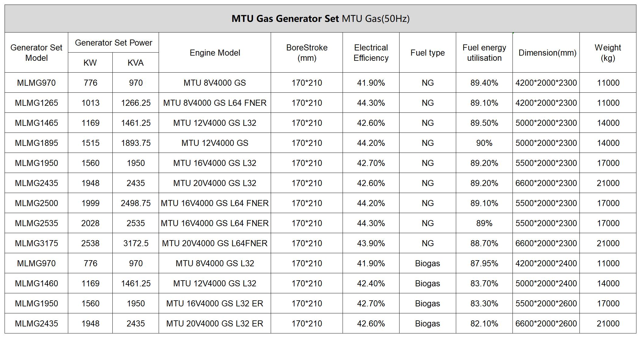10MTU Natural Gas Generators