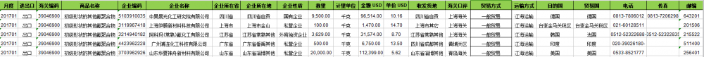 Polímero - China Exportar dados alfandegários