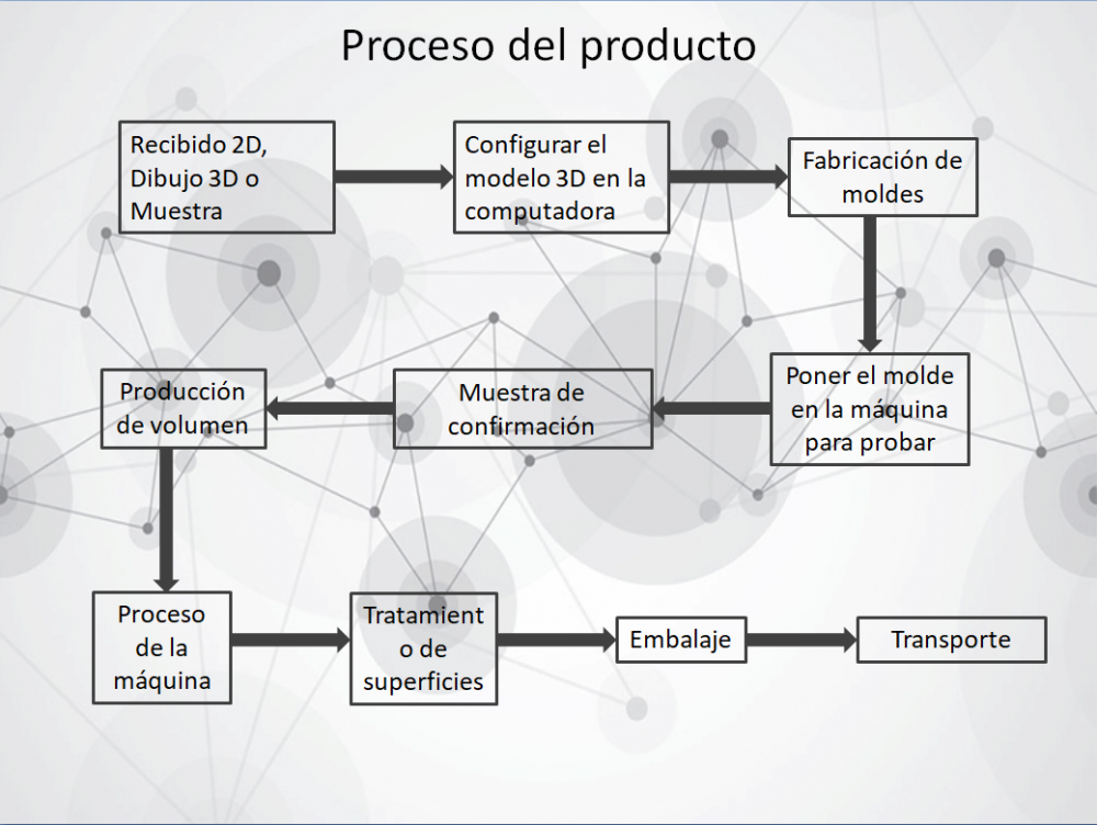 Spain Product Process