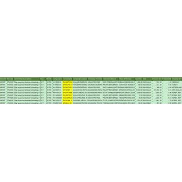 Sugar Customs Trade Statistics-gegevens