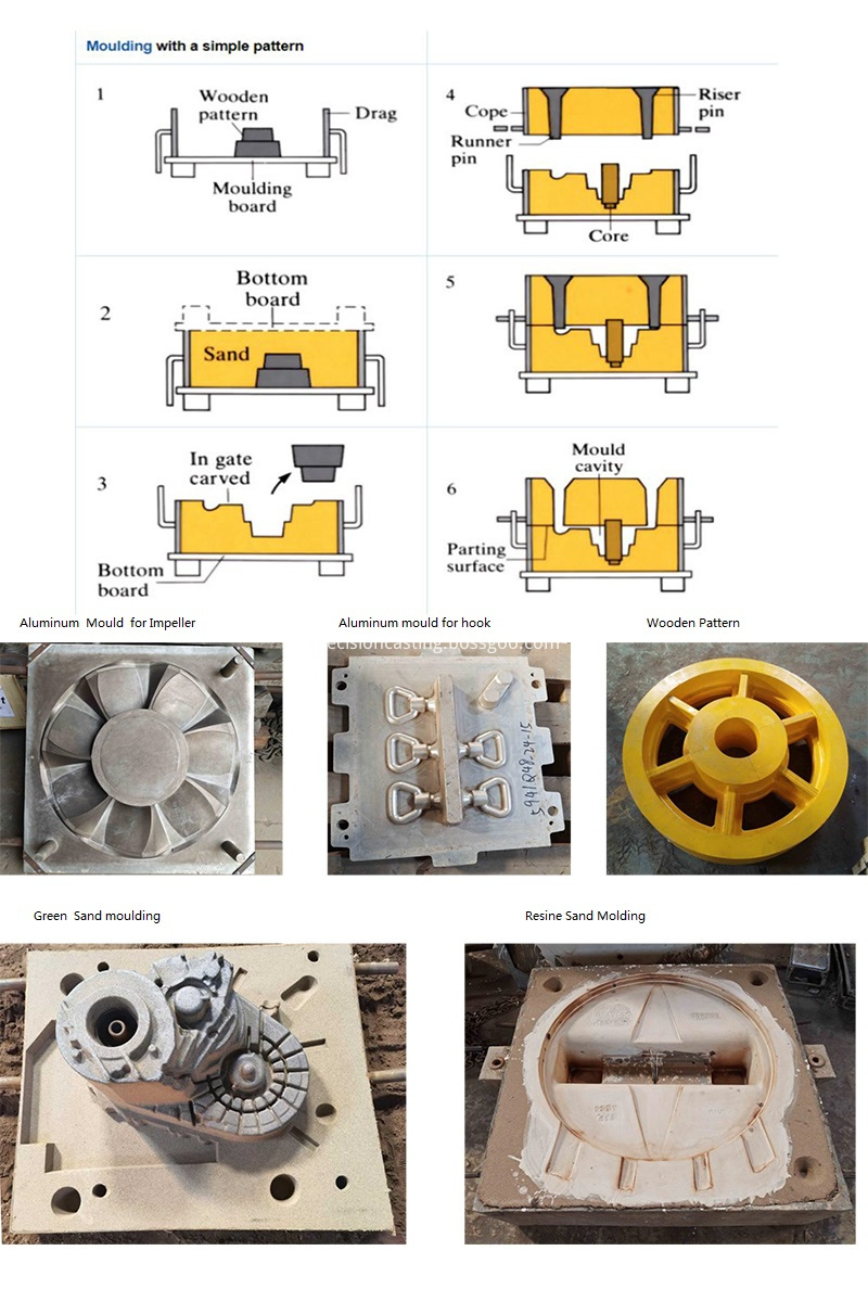 sand casting mould process