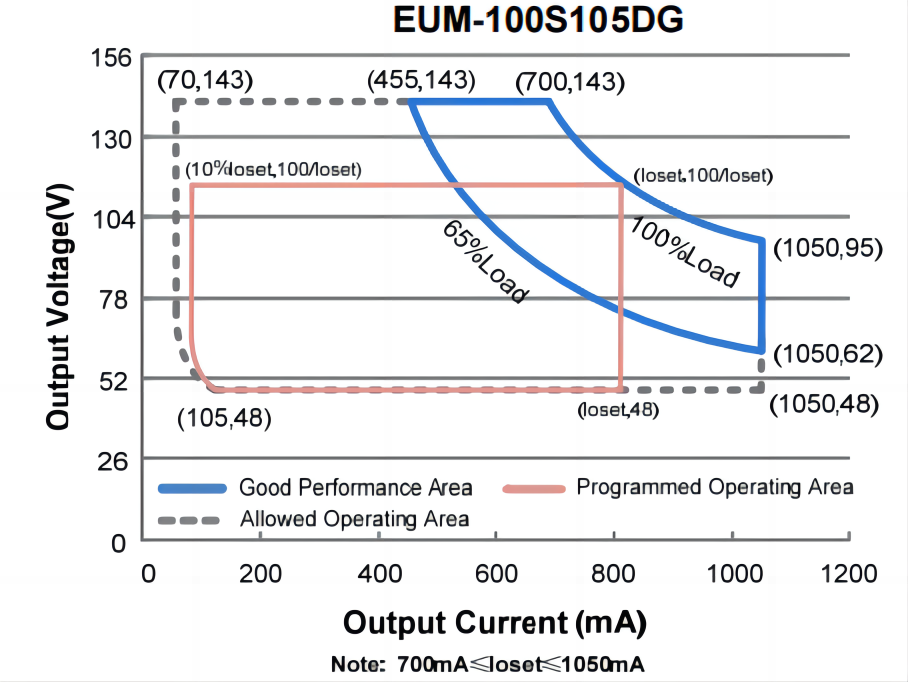 Led Driver Eum 100s105dg