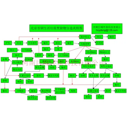 Garbage incineration disposal equipment