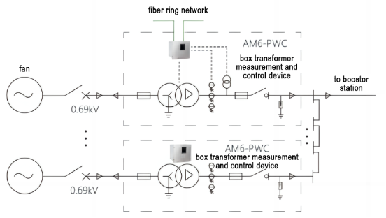 Wind farm box-station measurement and control device