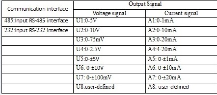 RS-485/Analog Output Signal Converter