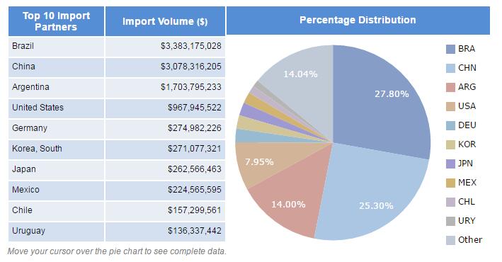 Paraguay import data