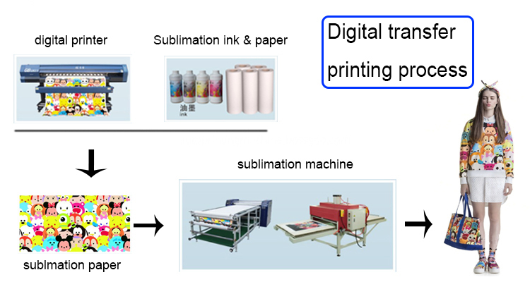 sublimation process