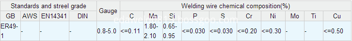 Gas Shielding Welding Wires