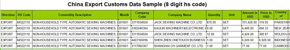 Sewing Machines-Trade Statistics Information