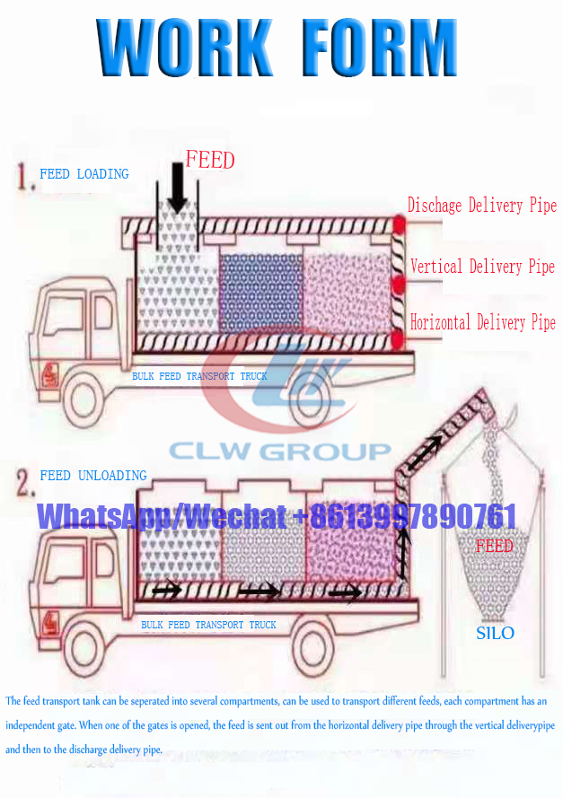 feed loading and unloading