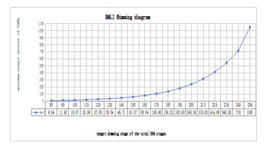 DALI dimming curve