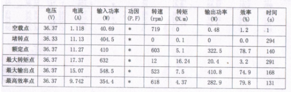 Gofunow Motor datas