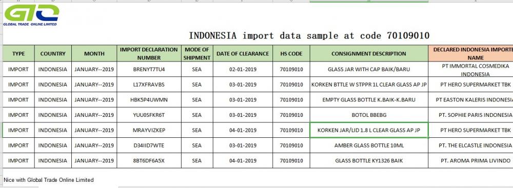 Indonezja próbki danych handlowych importu 70109010