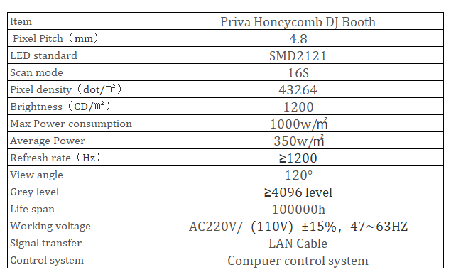 Parameter honeycomb