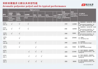 Insulation board Polyester Polyol XCP