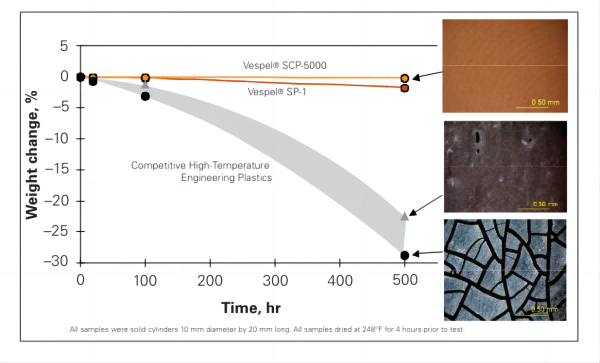 DUPONT™ vespel® SP 1 and SCP5000
