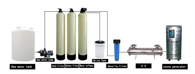 ro system for water treatment