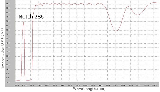 283nm Notch Optical Filter Spectral Curve.jpg