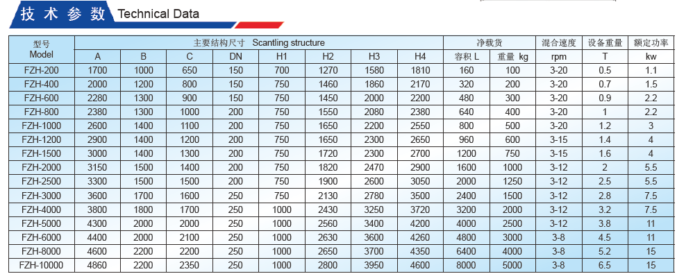 Square Cone Rotating Mixer Technical Data