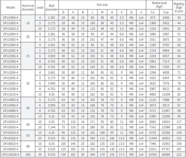 DFU ball scews sizes