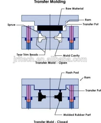 High Quality Silicone Rubber Transfer Mold, Transfer Rubber Mold
