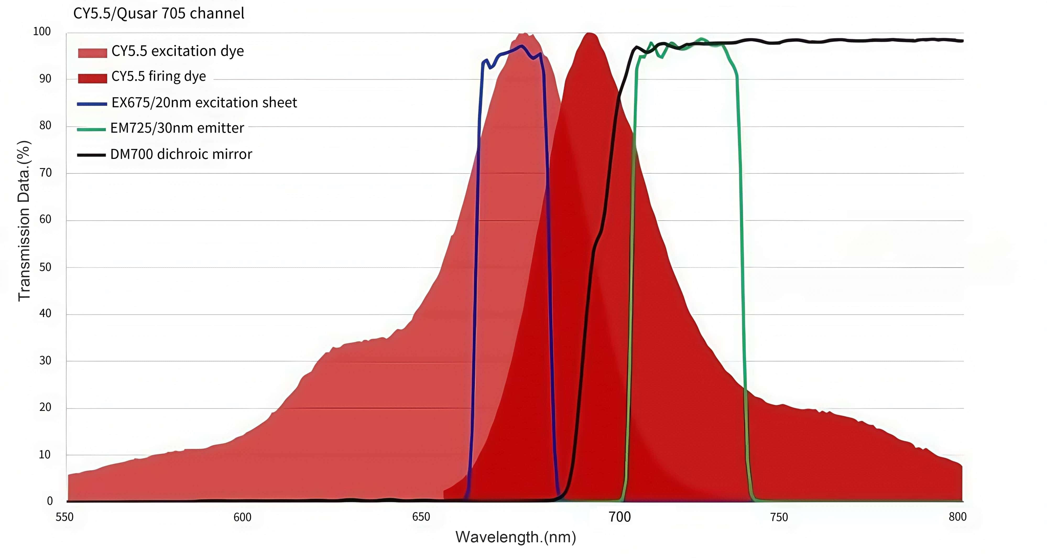 Filter Optik Fluoresensi CY5.5 D25.4x1mm