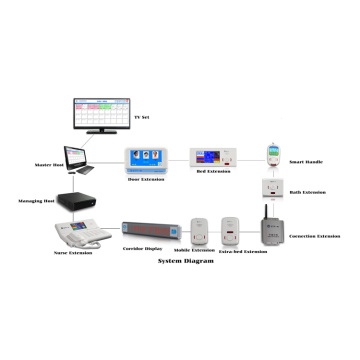 Hospital Medical Nurse Call Alarm Systems Receiver