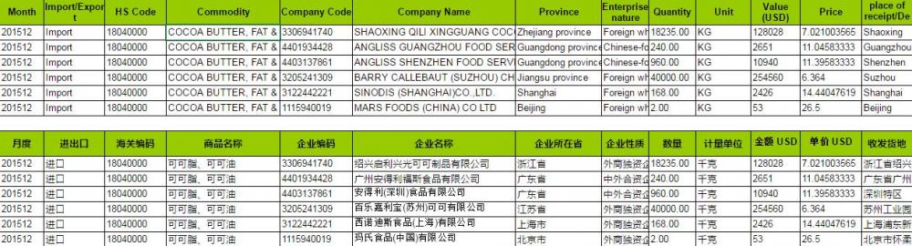 Cocoa Butter China Impor Data