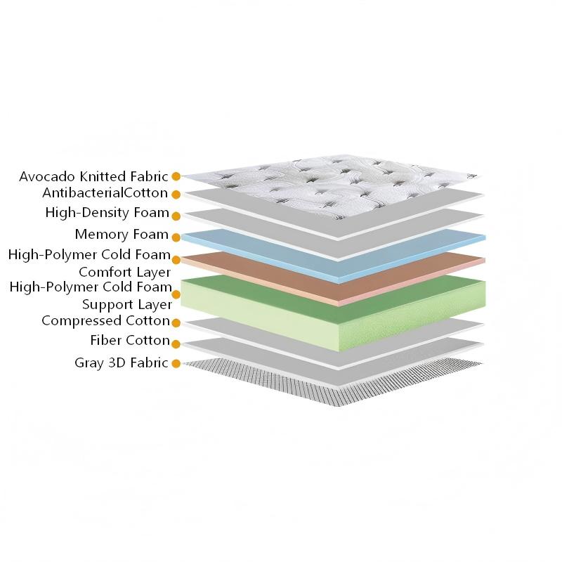 SereneHaven Spinal Protection Mattress - Layered Structure