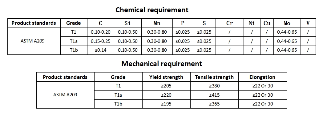 ASTM A209