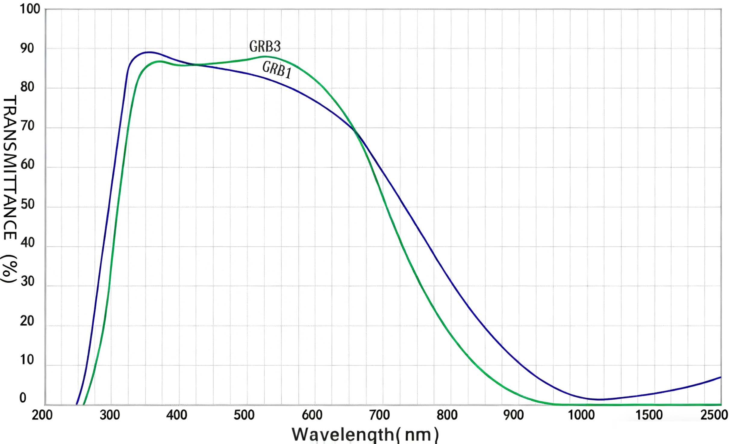 Heat-absorbing Glass Spectral Curve