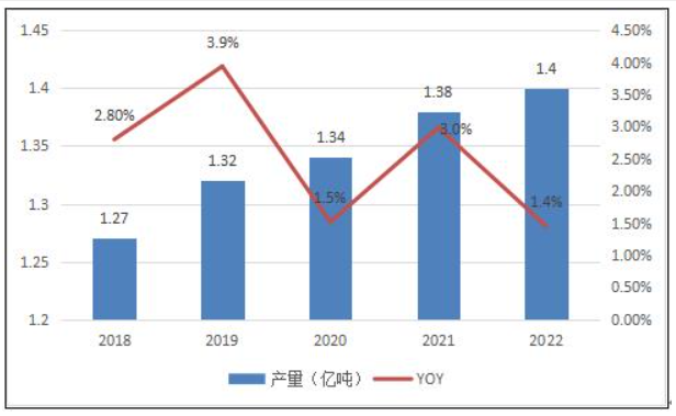 2 Global Alumina Production From 2018 To 2022