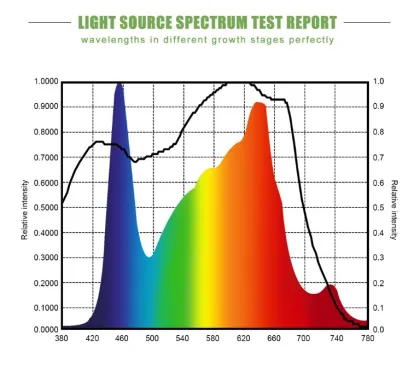 Greenhouse 2000w Led Grow Light Indoor Herb Garden