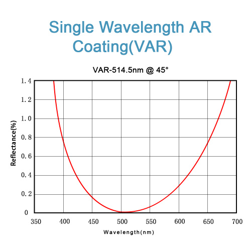 Single & Triple Wavelength AR Coating Services