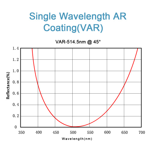 Layanan Pelapisan AR Wavelength Single &amp; Triple