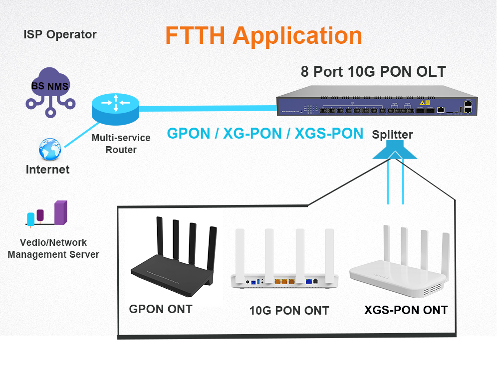 ftth application xgs pon olt