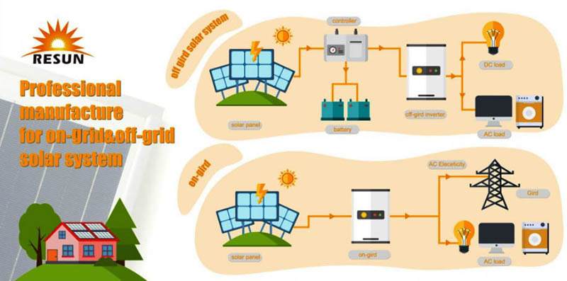 Resun on-grid & off grid-re