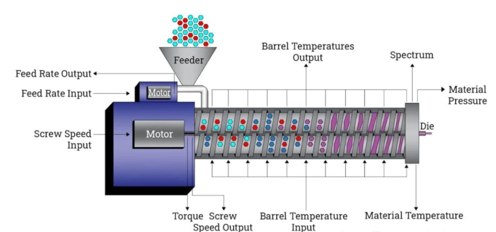 HOW DOES THE TWIN SCREW EXTRUDER WORK